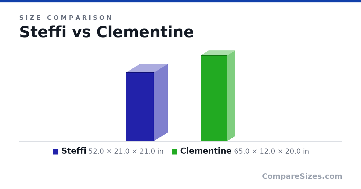 Size comparison of Steffi (52.0 × 21.0 × 21.0 in) and Clementine (65.0 × 12.0 × 20.0 in), drawn to scale