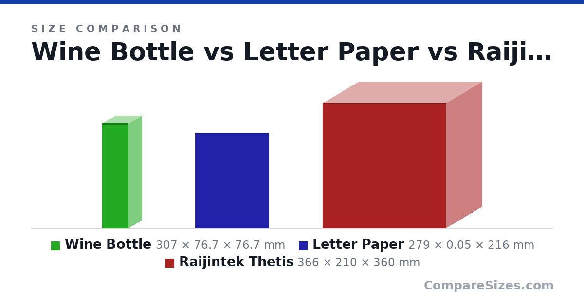 Size comparison of Wine Bottle (307 × 76.7 × 76.7 mm), Letter Paper (279 × 0.05 × 216 mm) and Raijintek Thetis (366 × 210 × 360 mm), drawn to scale