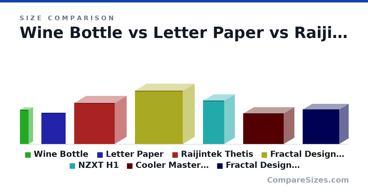 Size comparison of Wine Bottle (307 × 76.7 × 76.7 mm), Letter Paper (279 × 0.05 × 216 mm), Raijintek Thetis (366 × 210 × 360 mm), Fractal Design Define 7 Compact (474 × 210 × 427 mm), NZXT H1 (388 × 187 × 188 mm), Cooler Master NR200 (274 × 185 × 360 mm), and 1 more, drawn to scale