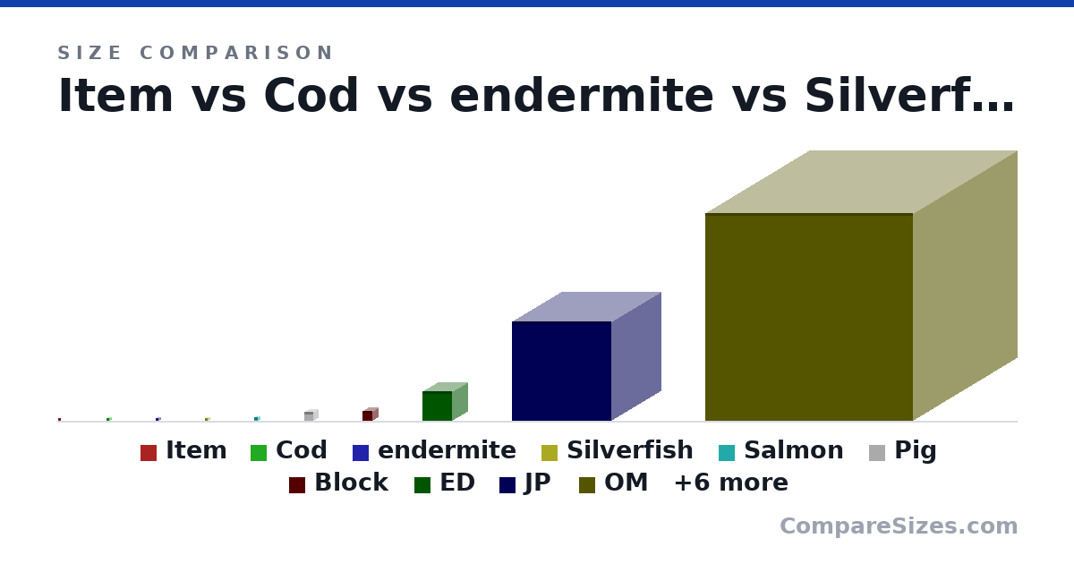 Size comparison of Item (0.25 × 0.25 × 0.25 m), Cod (0.3 × 0.3 × 0.3 m), endermite (0.3 × 0.3 × 0.3 m), Silverfish (0.3 × 0.3 × 0.3 m), Salmon (0.4 × 0.4 × 0.4 m), Pig (0.9 × 0.9 × 0.9 m), and 10 more, drawn to scale