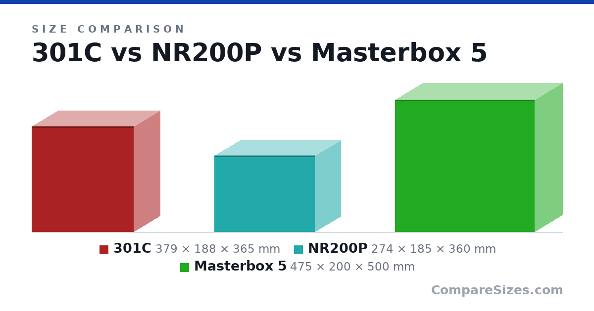 Size comparison of 301C (379 × 188 × 365 mm), NR200P (274 × 185 × 360 mm) and Masterbox 5 (475 × 200 × 500 mm), drawn to scale