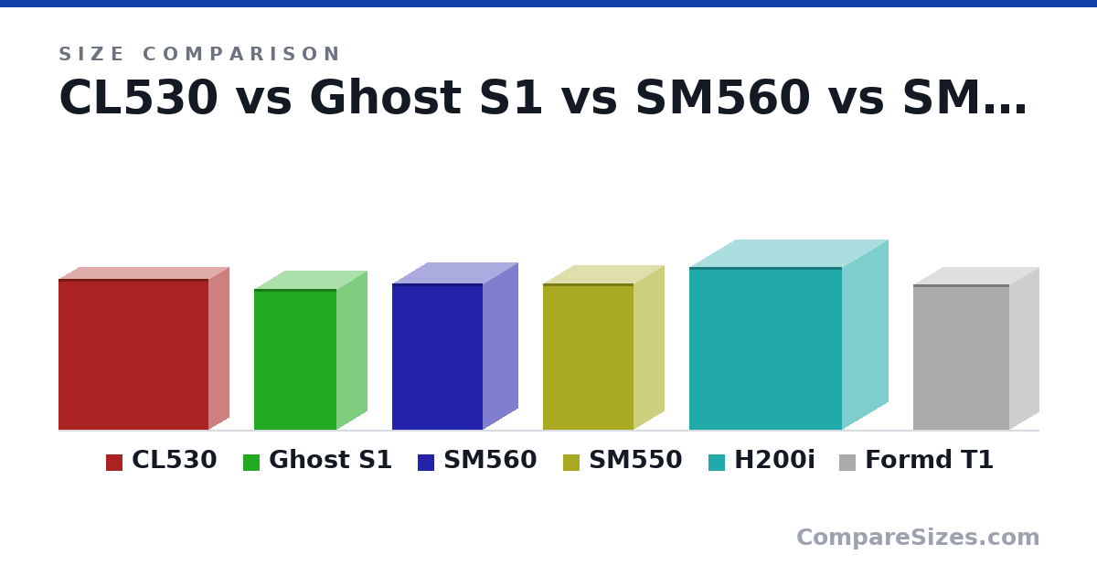 Size comparison of CL530 (13.6 × 3.63 × 13.5 in), Ghost S1 (322 × 140 × 188 mm), SM560 (13.2 × 6.26 × 8.18 in), SM550 (13.2 × 5.48 × 8.18 in), H200i (372 × 210 × 349 mm) and Formd T1 (333 × 133 × 220 mm), drawn to scale
