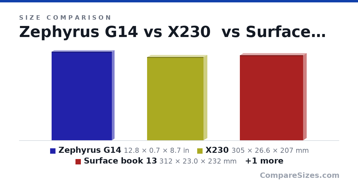 Size comparison of Zephyrus G14 (12.8 × 0.7 × 8.7 in), X230 (305 × 26.6 × 207 mm), Surface book 13 (312 × 23.0 × 232 mm) and Asus Flow X13 (299 × 15.8 × 222 mm), drawn to scale