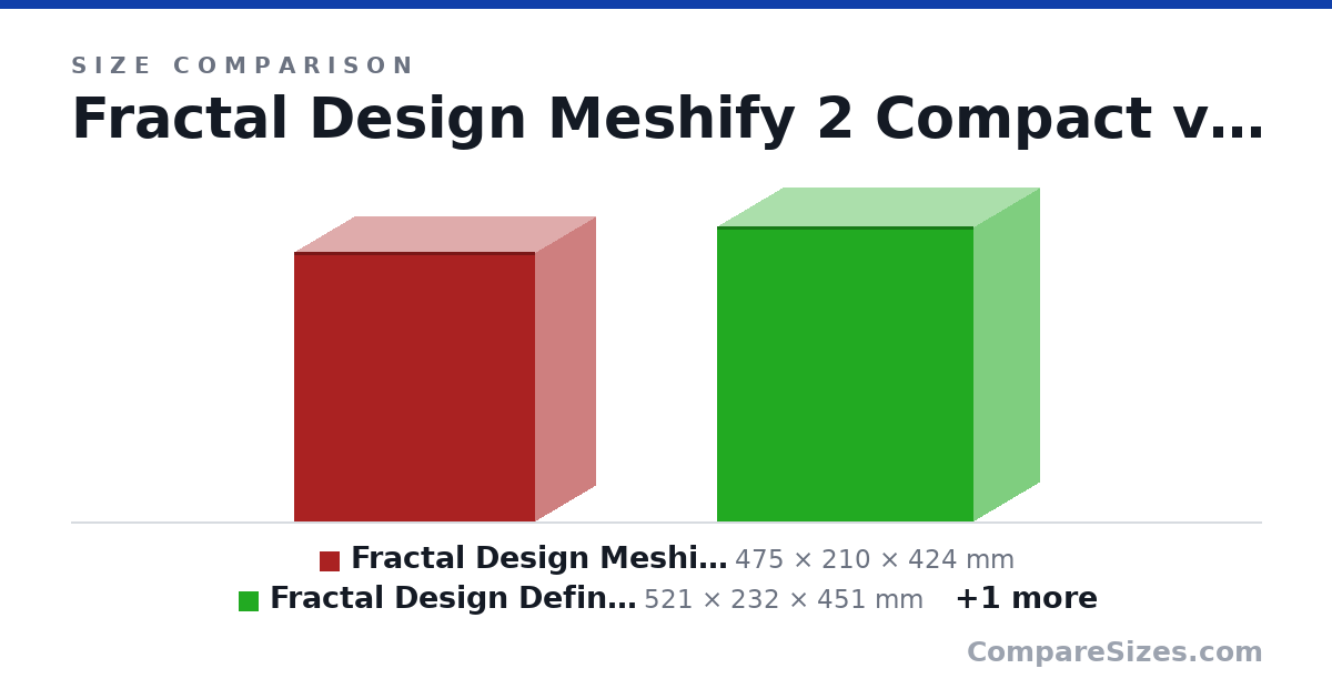 Size comparison of Fractal Design Meshify 2 Compact (475 × 210 × 424 mm), Fractal Design Define R5 (521 × 232 × 451 mm) and Fractal Design Meshify 2 (542 × 240 × 474 mm), drawn to scale