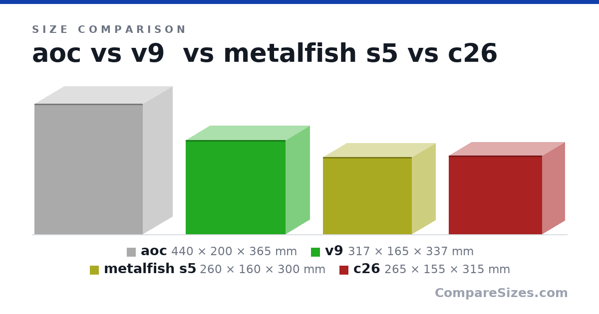 Size comparison of aoc (440 × 200 × 365 mm), v9 (317 × 165 × 337 mm), metalfish s5 (260 × 160 × 300 mm) and c26 (265 × 155 × 315 mm), drawn to scale