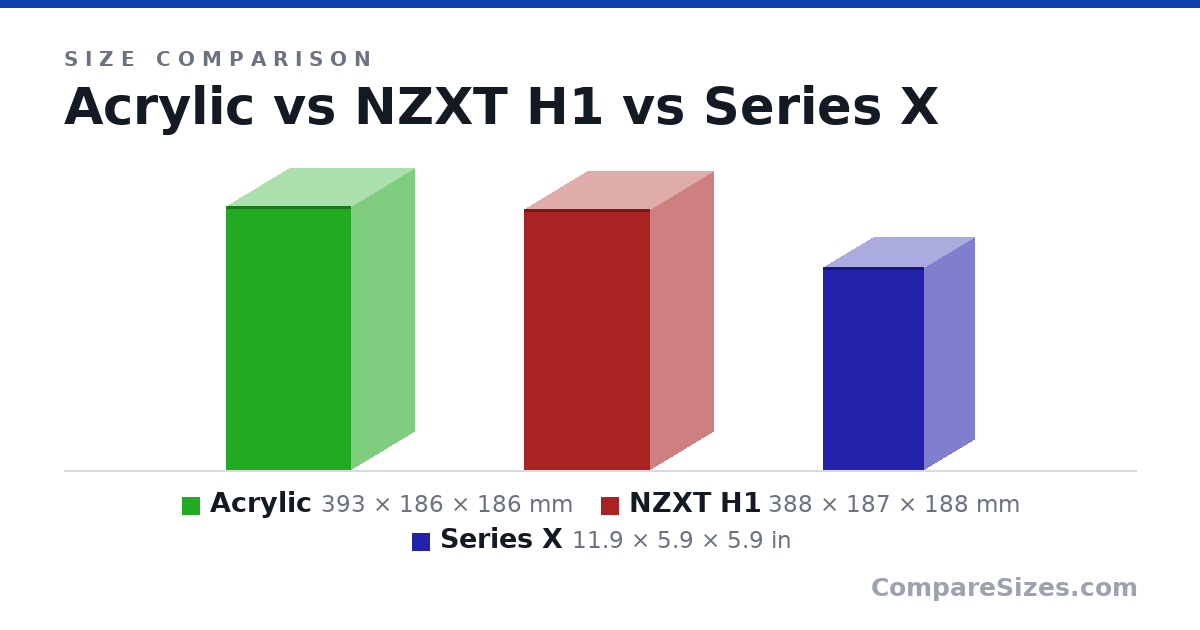 Size comparison of Acrylic (393 × 186 × 186 mm), NZXT H1 (388 × 187 × 188 mm) and Series X (11.9 × 5.9 × 5.9 in), drawn to scale