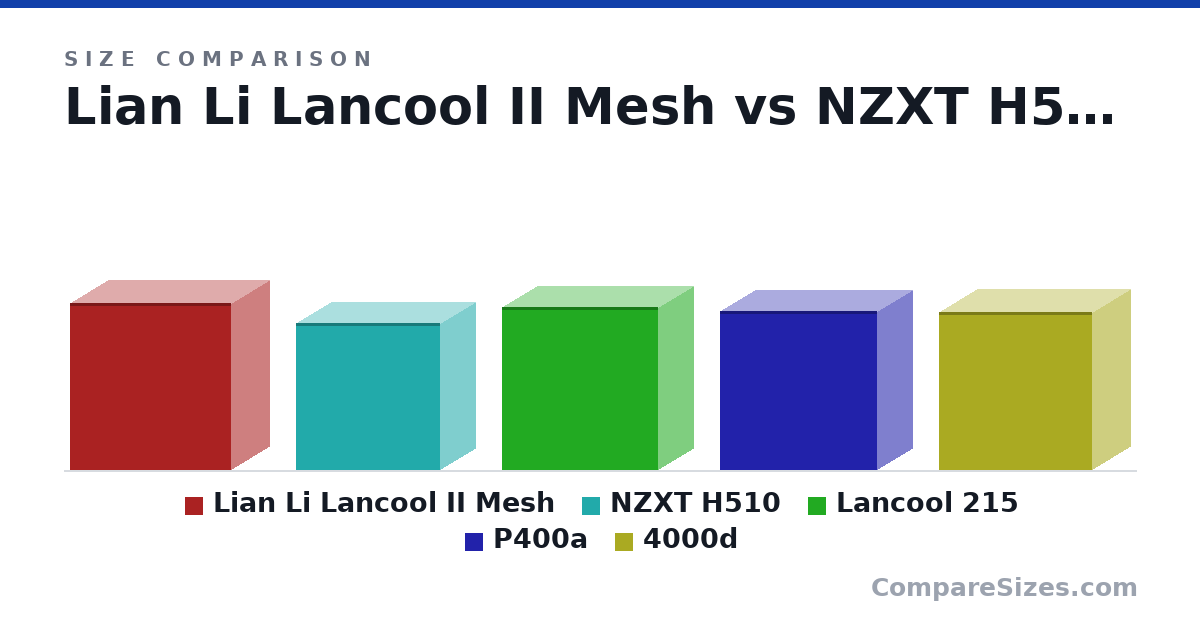 Size comparison of Lian Li Lancool II Mesh (494 × 229 × 478 mm), NZXT H510 (435 × 210 × 428 mm), Lancool 215 (482 × 215 × 462 mm), P400a (470 × 210 × 465 mm) and 4000d (466 × 230 × 453 mm), drawn to scale
