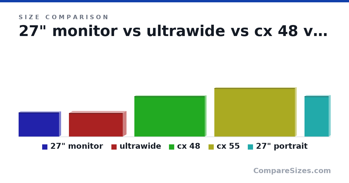 Size comparison of 27" monitor (14.4 × 2.2 × 24.2 in), ultrawide (14.2 × 4.1 × 32.3 in), cx 48 (24.3 × 1.8 × 42.2 in), cx 55 (29.1 × 1.8 × 48.3 in) and 27" portrait (24.2 × 2.2 × 14.4 in), drawn to scale
