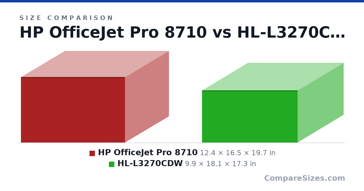 Size comparison of HP OfficeJet Pro 8710 (12.4 × 16.5 × 19.7 in) and HL-L3270CDW (9.9 × 18.1 × 17.3 in), drawn to scale