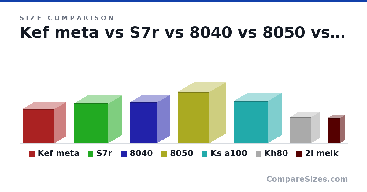 Size comparison of Kef meta (30.0 × 20.0 × 28.0 cm), S7r (35.0 × 24.0 × 30.0 cm), 8040 (36.0 × 22.0 × 24.0 cm), 8050 (45.0 × 28.0 × 28.0 cm), Ks a100 (37.0 × 24.0 × 30.0 cm), Kh80 (23.0 × 15.0 × 19.0 cm), and 1 more, drawn to scale