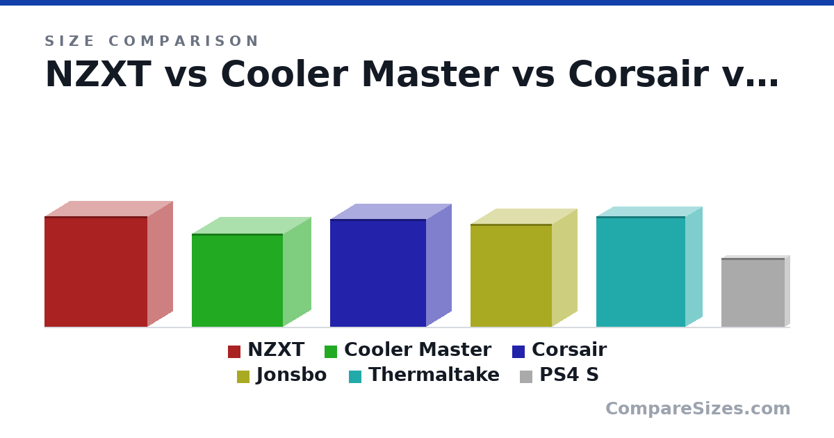 Size comparison of NZXT (46.0 × 21.0 × 43.0 cm), Cooler Master (39.0 × 23.0 × 38.0 cm), Corsair (45.0 × 21.0 × 40.0 cm), Jonsbo (43.0 × 21.0 × 34.0 cm), Thermaltake (46.0 × 14.0 × 37.0 cm) and PS4 S (288 × 39.0 × 265 mm), drawn to scale