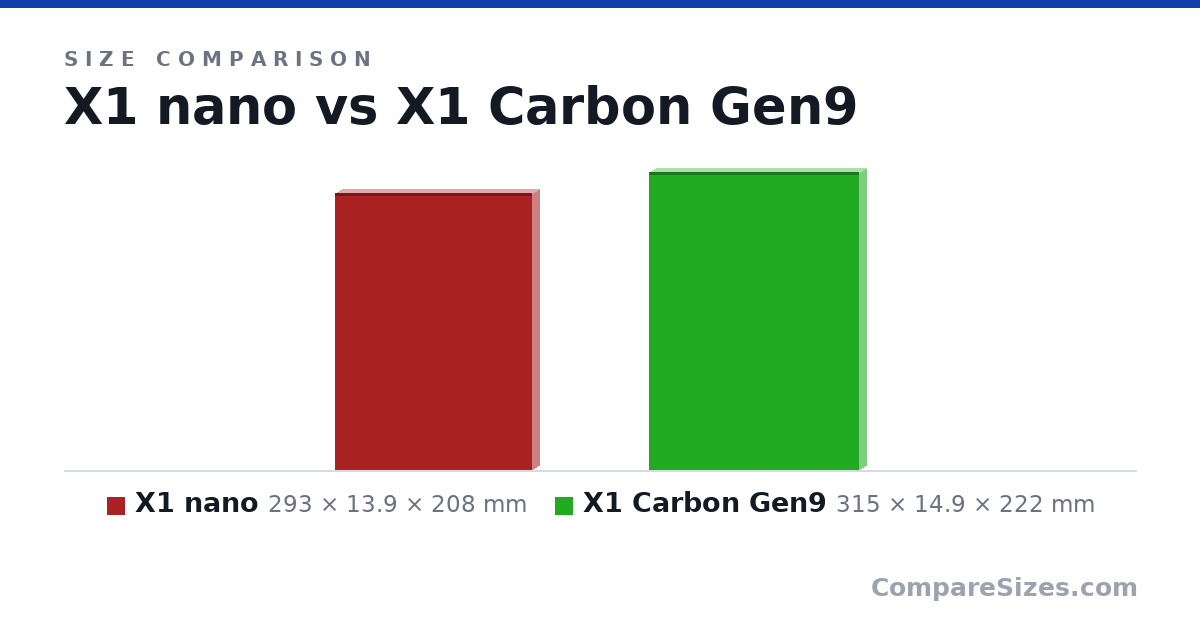 Size comparison of X1 nano (293 × 13.9 × 208 mm) and X1 Carbon Gen9 (315 × 14.9 × 222 mm), drawn to scale