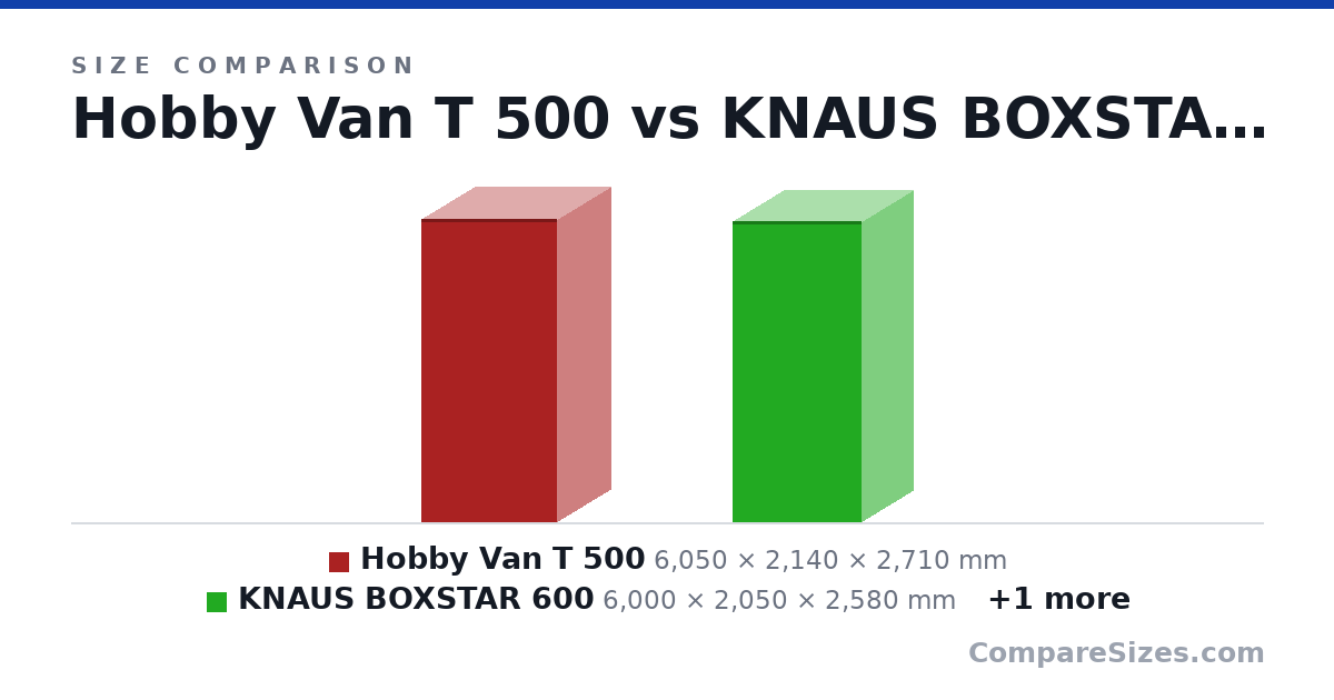 Size comparison of Hobby Van T 500 (6,050 × 2,140 × 2,710 mm), KNAUS BOXSTAR 600 (6,000 × 2,050 × 2,580 mm) and KNAUS BOXSTAR 540 (5,410 × 2,050 × 2,580 mm), drawn to scale