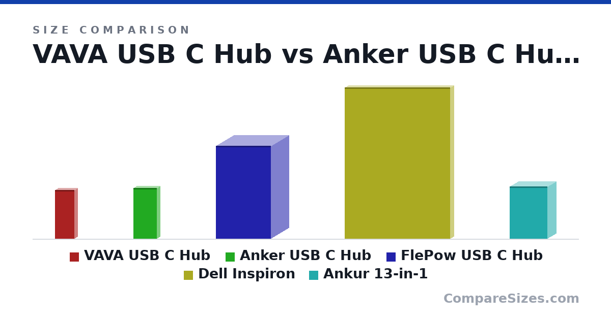 Size comparison of VAVA USB C Hub (4.57 × 0.55 × 1.81 in), Anker USB C Hub (4.76 × 0.6 × 2.17 in), FlePow USB C Hub (8.66 × 3.35 × 5.12 in), Dell Inspiron (14.1 × 0.7 × 9.8 in) and Ankur 13-in-1 (4.9 × 1.6 × 3.5 in), drawn to scale