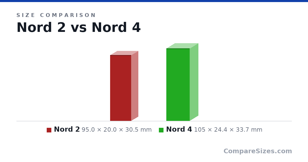 Size comparison of Nord 2 (95.0 × 20.0 × 30.5 mm) and Nord 4 (105 × 24.4 × 33.7 mm), drawn to scale