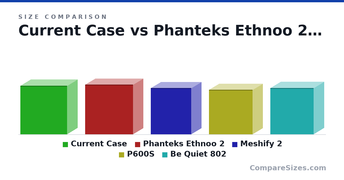 Size comparison of Current Case (567 × 245 × 547 mm), Phanteks Ethnoo 2 (22.8 × 9.45 × 22.1 in), Meshify 2 (21.3 × 9.45 × 18.7 in), P600S (20.5 × 9.45 × 20.1 in) and Be Quiet 802 (539 × 245 × 507 mm), drawn to scale