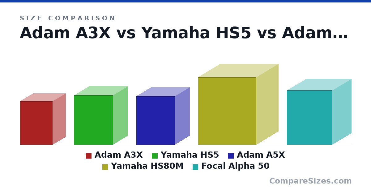 Size comparison of Adam A3X (252 × 150 × 185 mm), Yamaha HS5 (285 × 170 × 222 mm), Adam A5X (280 × 170 × 220 mm), Yamaha HS80M (390 × 250 × 332 mm) and Focal Alpha 50 (12.3 × 8.7 × 10.2 in), drawn to scale