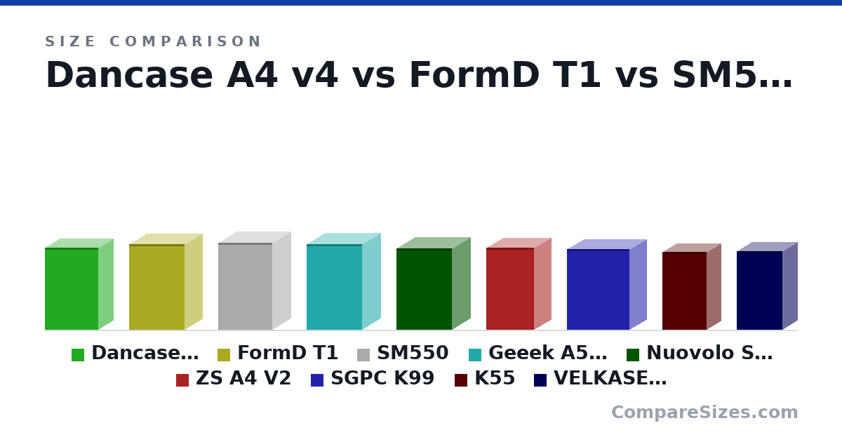 Size comparison of Dancase A4 v4 (317 × 112 × 205 mm), FormD T1 (330 × 133 × 215 mm), SM550 (13.2 × 5.48 × 8.18 in), Geeek A50 PLUS (330 × 140 × 214 mm), Nuovolo Steck (315 × 142 × 215 mm), ZS A4 V2 (316 × 129 × 185 mm), and 3 more, drawn to scale