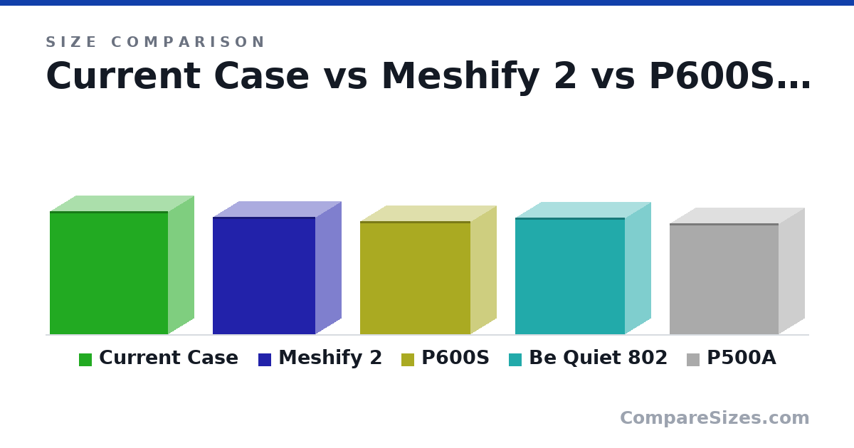 Size comparison of Current Case (567 × 245 × 547 mm), Meshify 2 (21.3 × 9.45 × 18.7 in), P600S (20.5 × 9.45 × 20.1 in), Be Quiet 802 (539 × 245 × 507 mm) and P500A (510 × 240 × 505 mm), drawn to scale