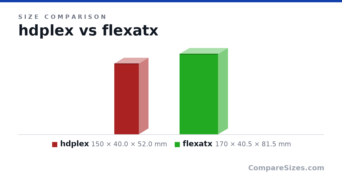 Size comparison of hdplex (150 × 40.0 × 52.0 mm) and flexatx (170 × 40.5 × 81.5 mm), drawn to scale