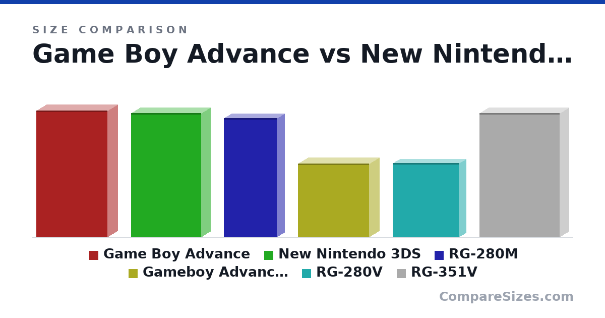 Size comparison of Game Boy Advance (145 × 24.5 × 82.0 mm), New Nintendo 3DS (142 × 21.6 × 80.6 mm), RG-280M (136 × 18.0 × 61.0 mm), Gameboy Advance SP (84.0 × 24.4 × 82.0 mm), RG-280V (85.0 × 17.0 × 76.0 mm) and RG-351V (142 × 22.0 × 92.0 mm), drawn to scale