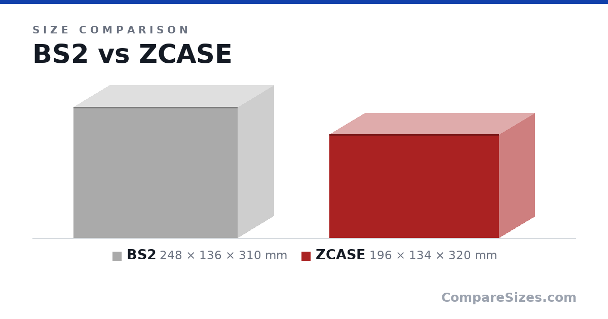 Size comparison of BS2 (248 × 136 × 310 mm) and ZCASE (196 × 134 × 320 mm), drawn to scale