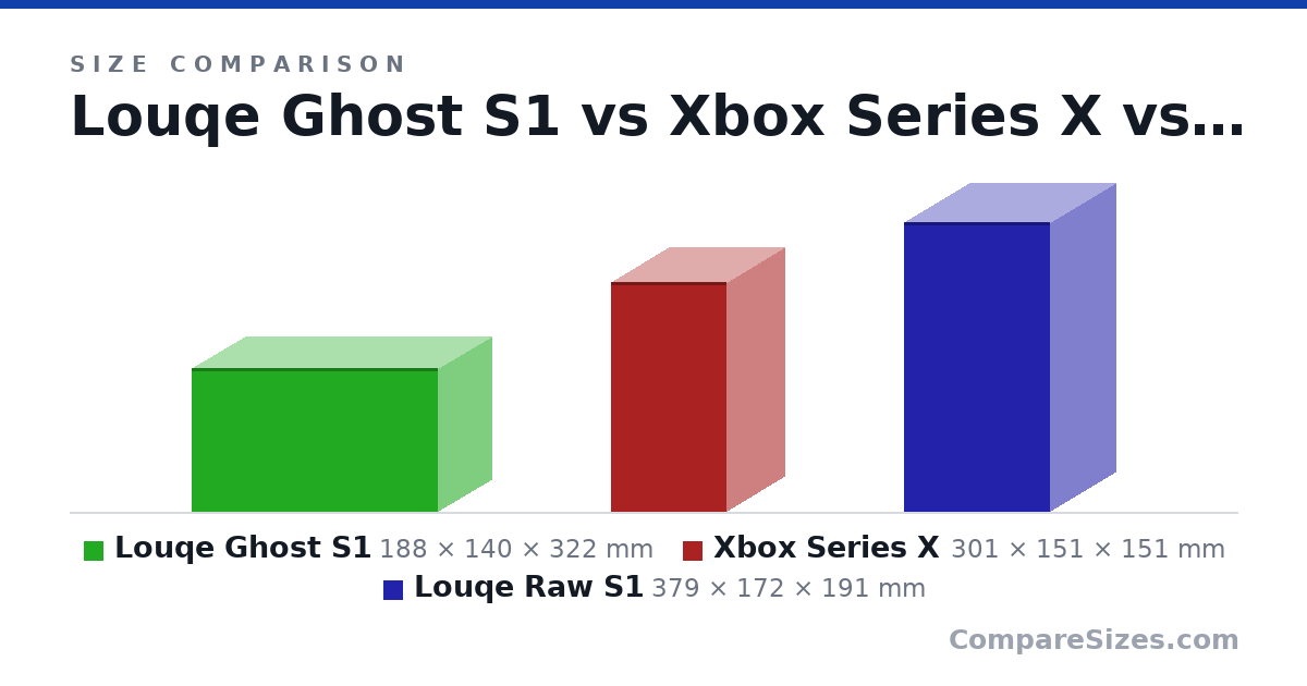 Size comparison of Louqe Ghost S1 (188 × 140 × 322 mm), Xbox Series X (301 × 151 × 151 mm) and Louqe Raw S1 (379 × 172 × 191 mm), drawn to scale
