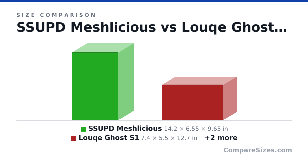 Size comparison of SSUPD Meshlicious (14.2 × 6.55 × 9.65 in), Louqe Ghost S1 (7.4 × 5.5 × 12.7 in), Ncase M1 (9.84 × 6.3 × 13.3 in) and NR200 (11.5 × 7.28 × 14.8 in), drawn to scale
