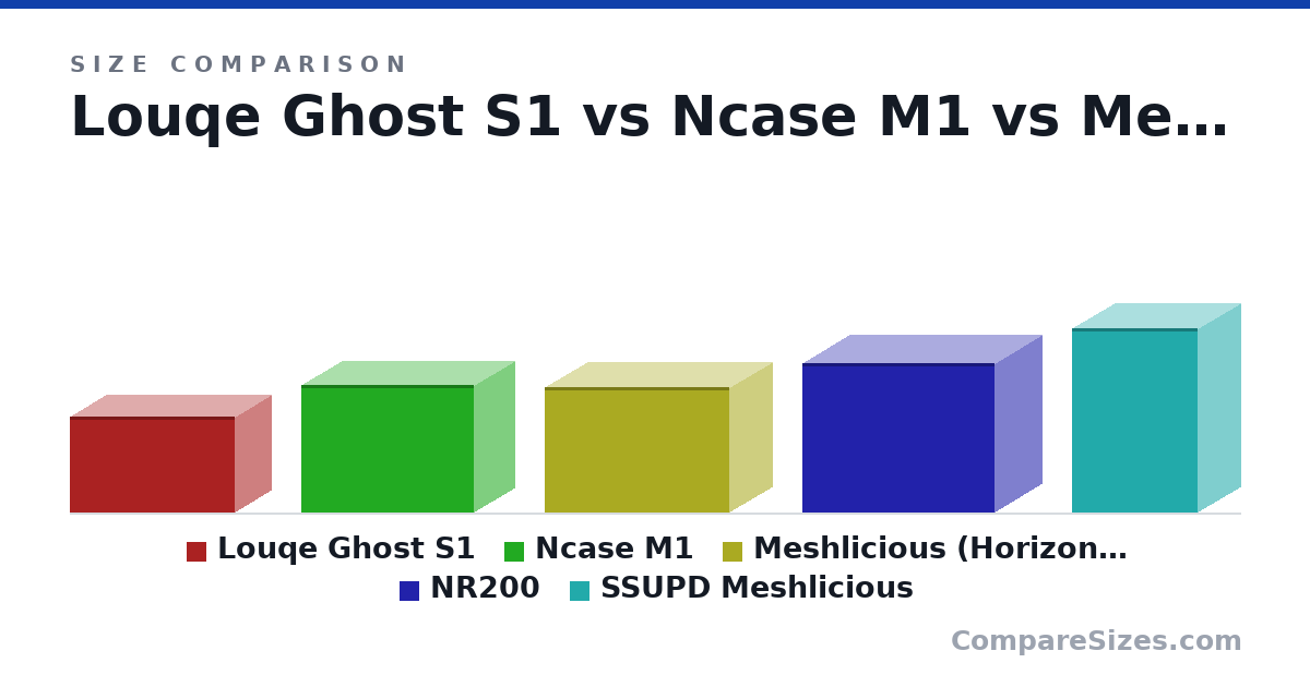 Size comparison of Louqe Ghost S1 (7.4 × 5.5 × 12.7 in), Ncase M1 (9.84 × 6.3 × 13.3 in), Meshlicious (Horizontal) (9.65 × 6.55 × 14.2 in), NR200 (11.5 × 7.28 × 14.8 in) and SSUPD Meshlicious (14.2 × 6.55 × 9.65 in), drawn to scale