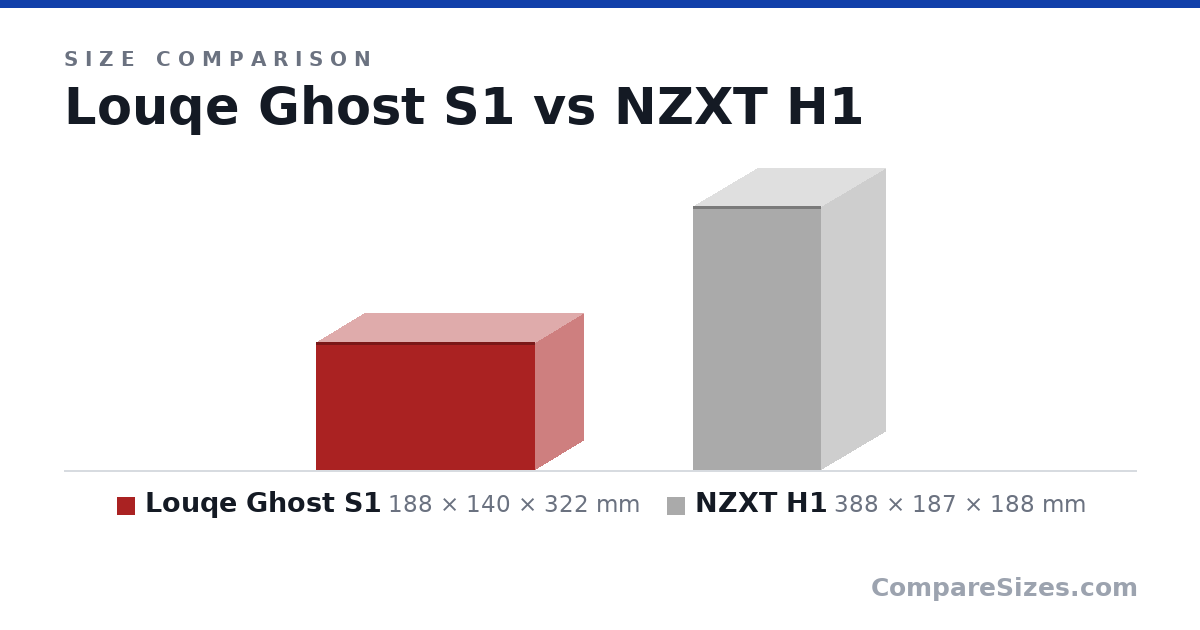 Size comparison of Louqe Ghost S1 (188 × 140 × 322 mm) and NZXT H1 (388 × 187 × 188 mm), drawn to scale