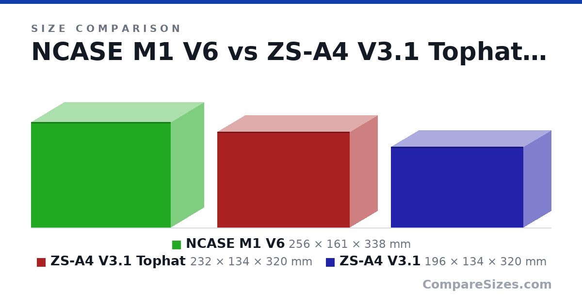 Size comparison of NCASE M1 V6 (256 × 161 × 338 mm), ZS-A4 V3.1 Tophat (232 × 134 × 320 mm) and ZS-A4 V3.1 (196 × 134 × 320 mm), drawn to scale
