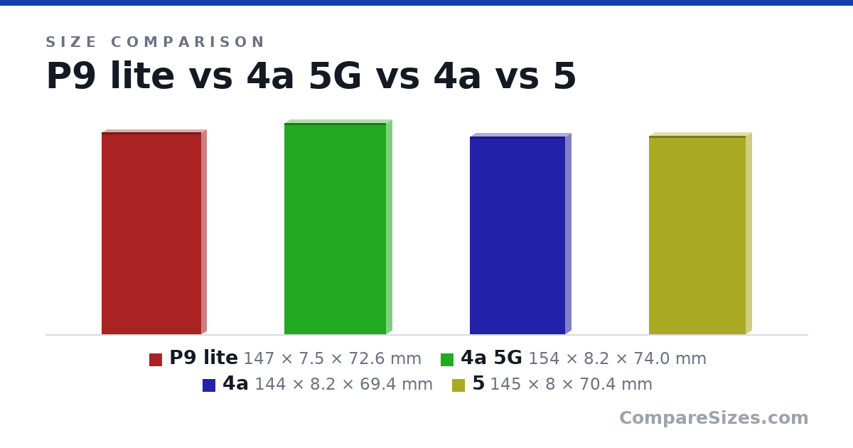 Size comparison of P9 lite (147 × 7.5 × 72.6 mm), 4a 5G (154 × 8.2 × 74.0 mm), 4a (144 × 8.2 × 69.4 mm) and 5 (145 × 8 × 70.4 mm), drawn to scale