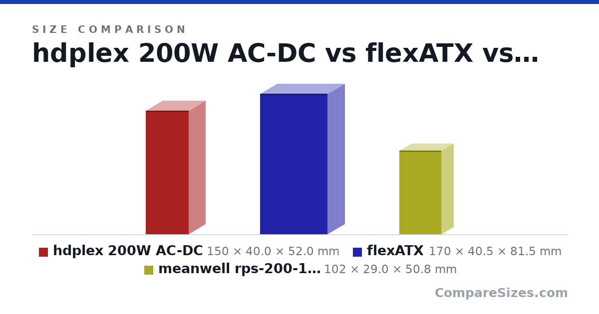 Size comparison of hdplex 200W AC-DC (150 × 40.0 × 52.0 mm), flexATX (170 × 40.5 × 81.5 mm) and meanwell rps-200-12-c (102 × 29.0 × 50.8 mm), drawn to scale