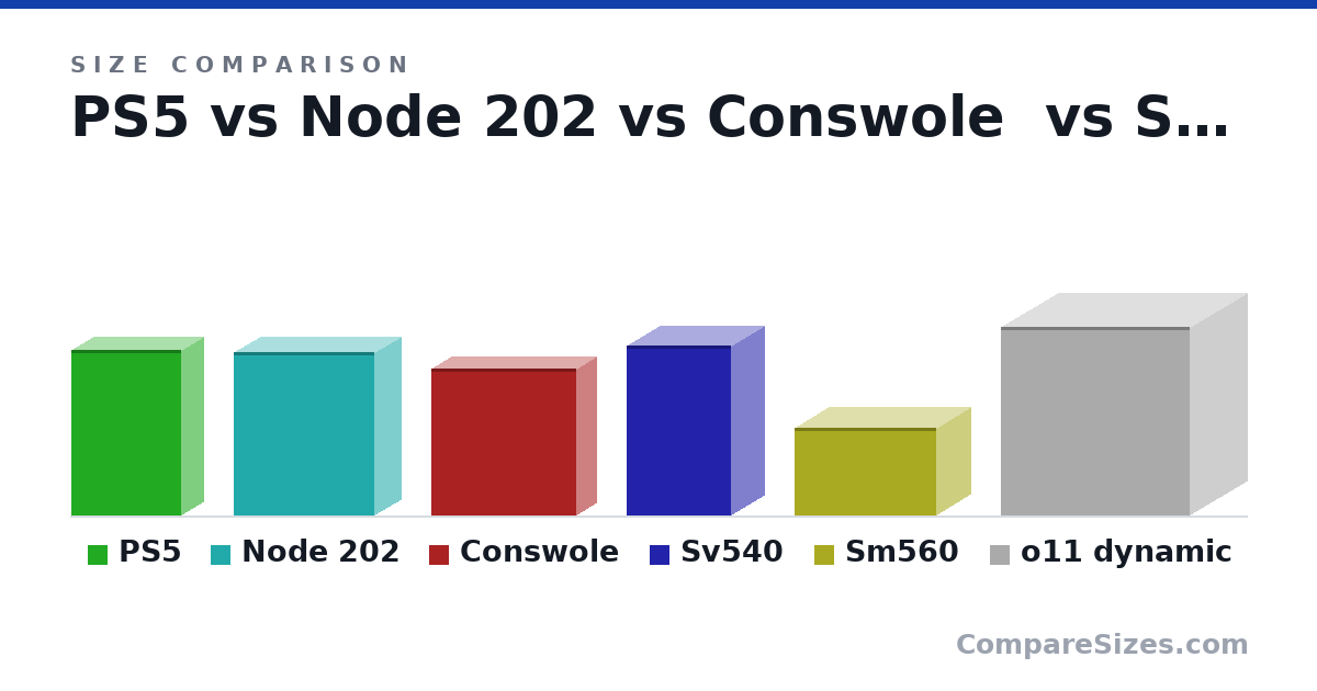 Size comparison of PS5 (390 × 104 × 260 mm), Node 202 (385 × 125 × 332 mm), Conswole (346 × 92.0 × 343 mm), Sv540 (401 × 154 × 247 mm), Sm560 (208 × 335 × 159 mm) and o11 dynamic (446 × 272 × 445 mm), drawn to scale