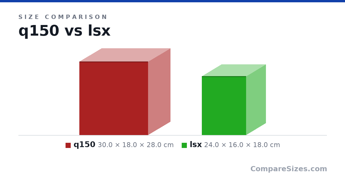 Size comparison of q150 (30.0 × 18.0 × 28.0 cm) and lsx (24.0 × 16.0 × 18.0 cm), drawn to scale