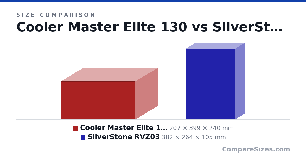 Size comparison of Cooler Master Elite 130 (207 × 399 × 240 mm) and SilverStone RVZ03 (382 × 264 × 105 mm), drawn to scale