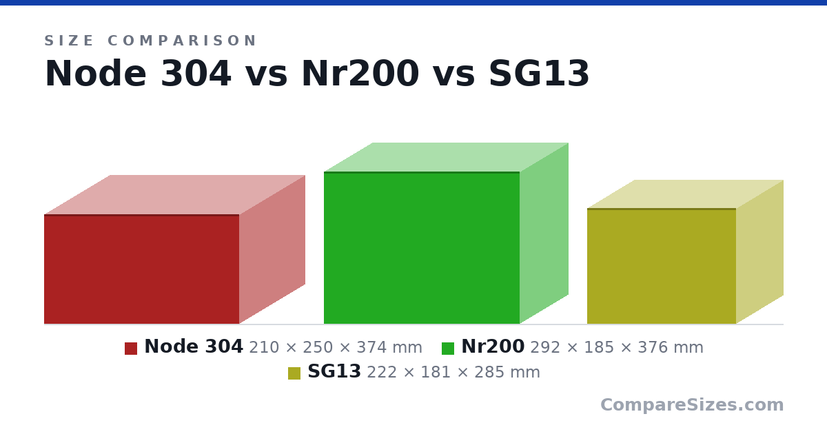 Size comparison of Node 304 (210 × 250 × 374 mm), Nr200 (292 × 185 × 376 mm) and SG13 (222 × 181 × 285 mm), drawn to scale