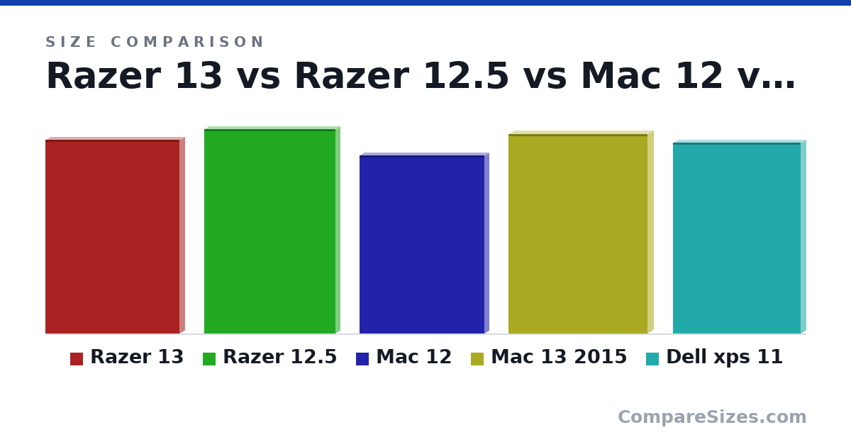 Size comparison of Razer 13 (12.0 × 0.6 × 8.3 in), Razer 12.5 (12.6 × 0.52 × 8.11 in), Mac 12 (11.0 × 0.52 × 7.74 in), Mac 13 2015 (12.4 × 0.71 × 8.62 in) and Dell xps 11 (11.8 × 0.6 × 7.9 in), drawn to scale