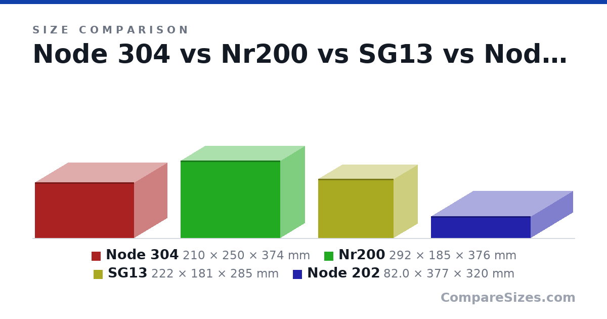 Size comparison of Node 304 (210 × 250 × 374 mm), Nr200 (292 × 185 × 376 mm), SG13 (222 × 181 × 285 mm) and Node 202 (82.0 × 377 × 320 mm), drawn to scale