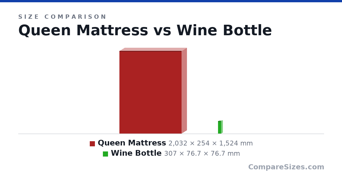 Size comparison of Queen Mattress (2,032 × 254 × 1,524 mm) and Wine Bottle (307 × 76.7 × 76.7 mm), drawn to scale