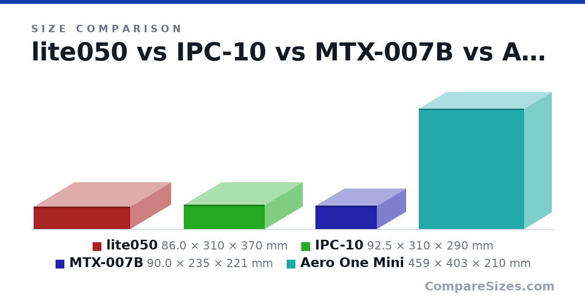Size comparison of lite050 (86.0 × 310 × 370 mm), IPC-10 (92.5 × 310 × 290 mm), MTX-007B (90.0 × 235 × 221 mm) and Aero One Mini (459 × 403 × 210 mm), drawn to scale