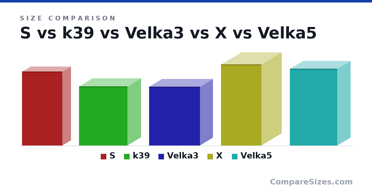 Size comparison of S (275 × 63.5 × 151 mm), k39 (8.66 × 3.94 × 7.09 in), Velka3 (218 × 96.0 × 189 mm), X (30.1 × 15.1 × 15.1 cm) and Velka5 (285 × 99.0 × 177 mm), drawn to scale
