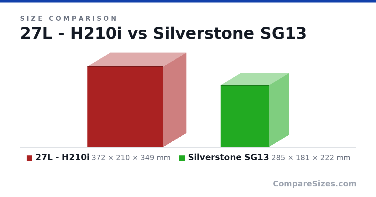 Size comparison of 27L - H210i (372 × 210 × 349 mm) and Silverstone SG13 (285 × 181 × 222 mm), drawn to scale
