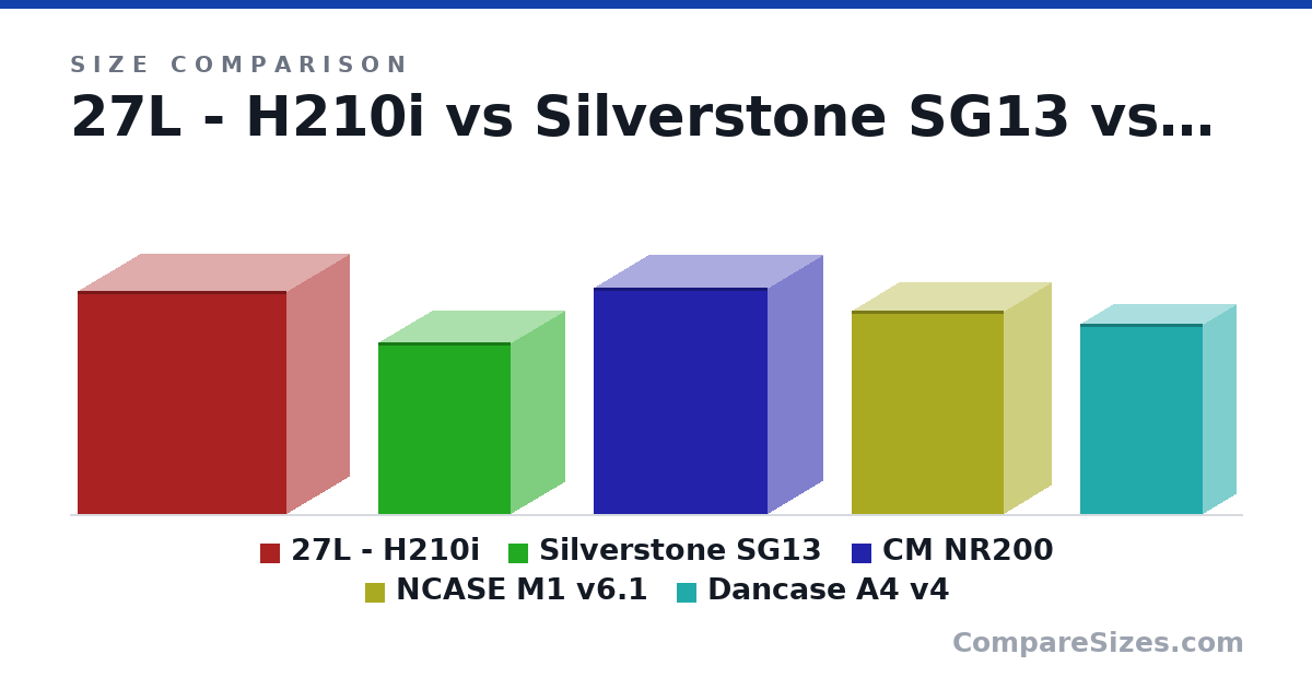 Size comparison of 27L - H210i (372 × 210 × 349 mm), Silverstone SG13 (285 × 181 × 222 mm), CM NR200 (376 × 185 × 292 mm), NCASE M1 v6.1 (338 × 160 × 255 mm) and Dancase A4 v4 (317 × 112 × 205 mm), drawn to scale