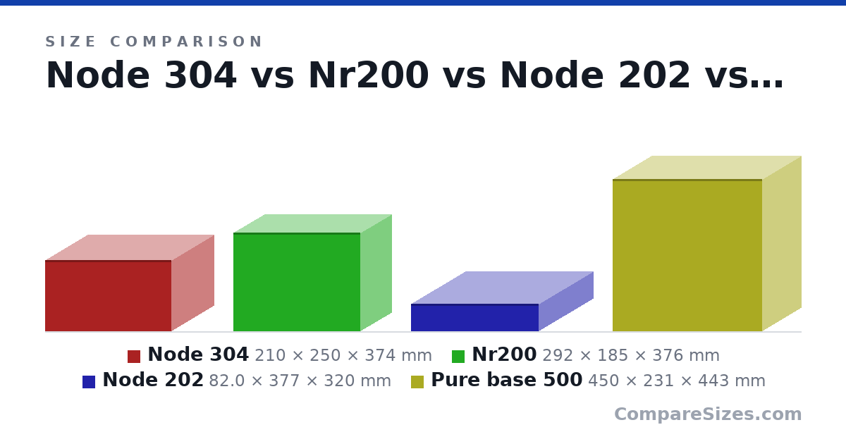 Size comparison of Node 304 (210 × 250 × 374 mm), Nr200 (292 × 185 × 376 mm), Node 202 (82.0 × 377 × 320 mm) and Pure base 500 (450 × 231 × 443 mm), drawn to scale