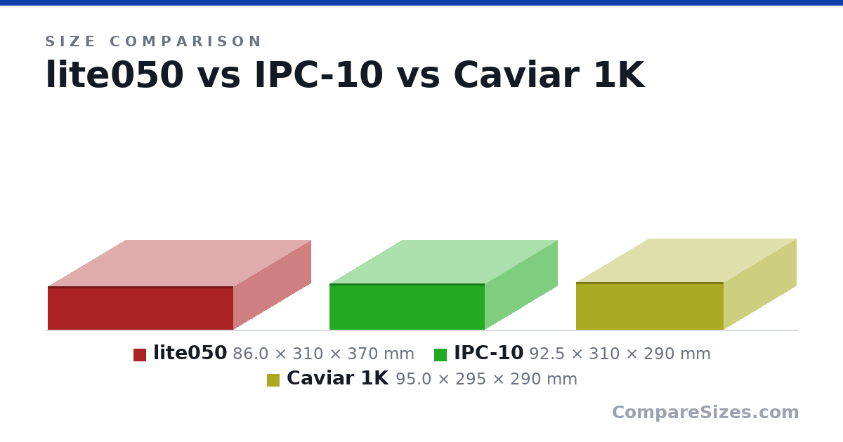 Size comparison of lite050 (86.0 × 310 × 370 mm), IPC-10 (92.5 × 310 × 290 mm) and Caviar 1K (95.0 × 295 × 290 mm), drawn to scale