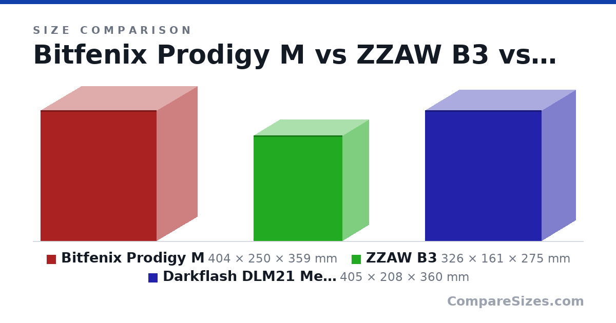 Size comparison of Bitfenix Prodigy M (404 × 250 × 359 mm), ZZAW B3 (326 × 161 × 275 mm) and Darkflash DLM21 Mesh (405 × 208 × 360 mm), drawn to scale