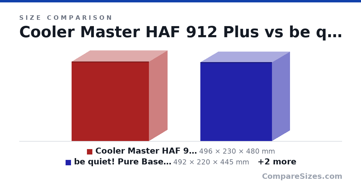Size comparison of Cooler Master HAF 912 Plus (496 × 230 × 480 mm), be quiet! Pure Base 600 (492 × 220 × 445 mm), Be quiet Pure Base 500 (450 × 231 × 443 mm) and NZXT H510i (460 × 210 × 428 mm), drawn to scale