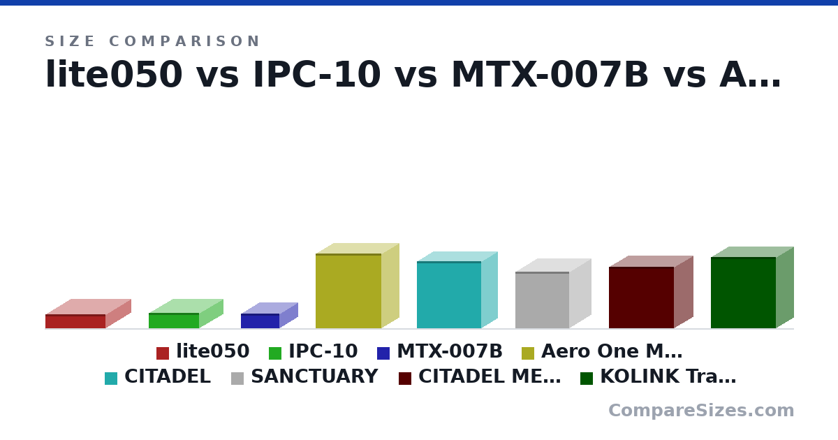 Size comparison of lite050 (86.0 × 310 × 370 mm), IPC-10 (92.5 × 310 × 290 mm), MTX-007B (90.0 × 235 × 221 mm), Aero One Mini (459 × 403 × 210 mm), CITADEL (412 × 396 × 200 mm), SANCTUARY (345 × 330 × 265 mm), and 2 more, drawn to scale