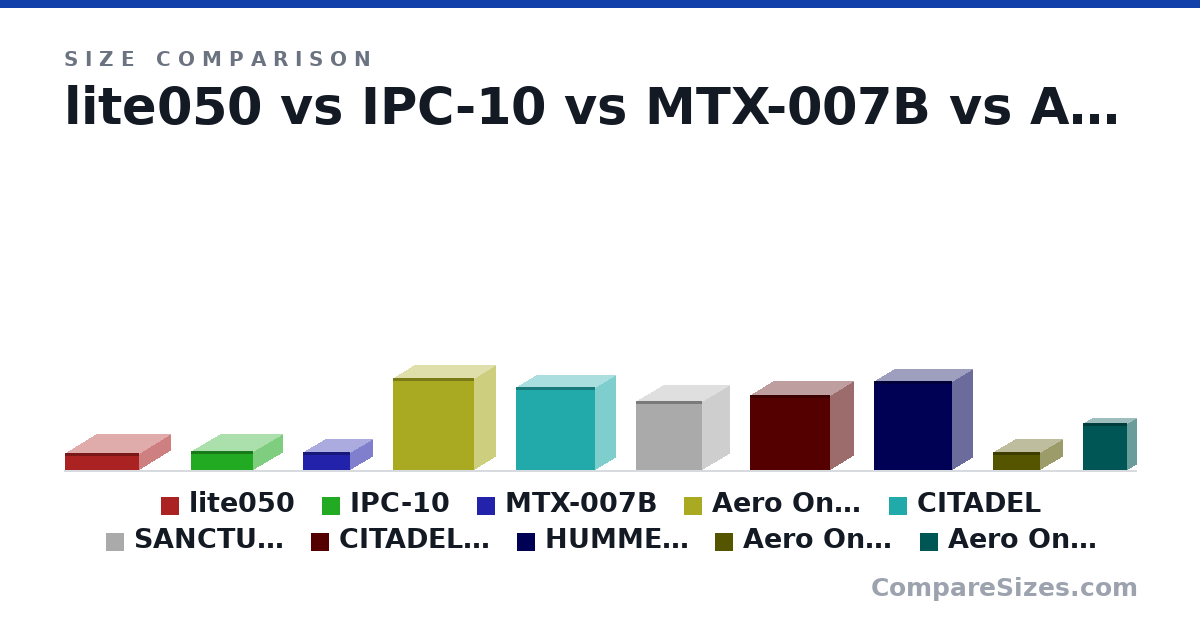 Size comparison of lite050 (86.0 × 310 × 370 mm), IPC-10 (92.5 × 310 × 290 mm), MTX-007B (90.0 × 235 × 221 mm), Aero One Mini (459 × 403 × 210 mm), CITADEL (412 × 396 × 200 mm), SANCTUARY (345 × 330 × 265 mm), and 4 more, drawn to scale